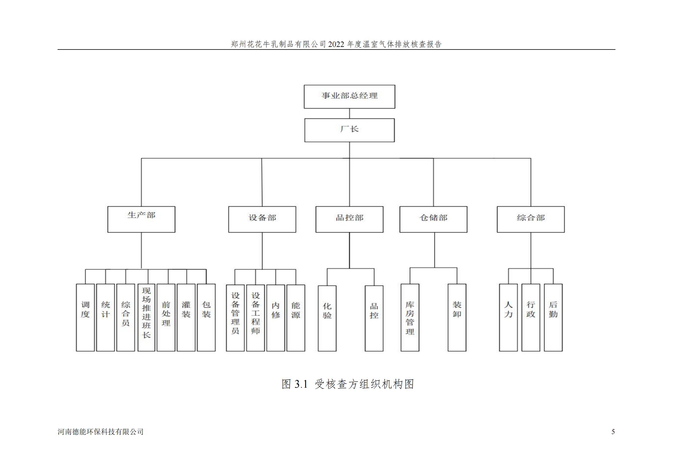 《郑州28圈乳制品有限公司2022年度温室气体排放核查报告》公示